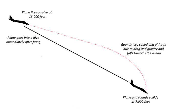 Схема польоту літака і випущених снарядів
